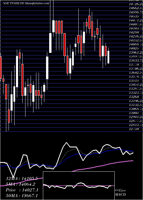  Daily chart Tvs Holdings Limited