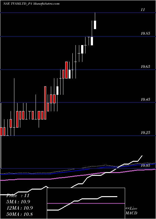  weekly chart TvsHoldings