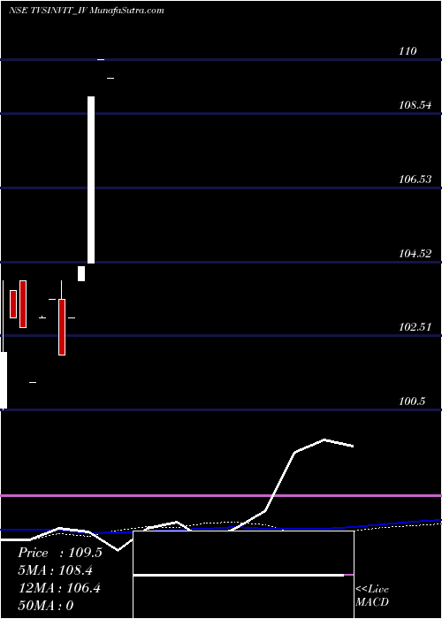  weekly chart TvsInfrastructure
