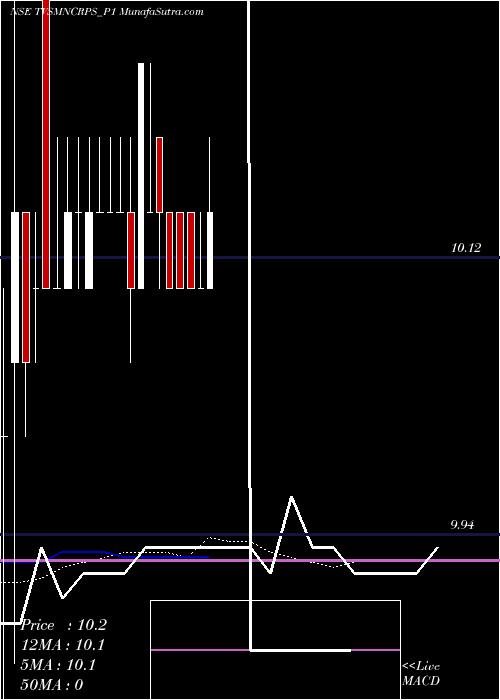  Daily chart TvsMotor