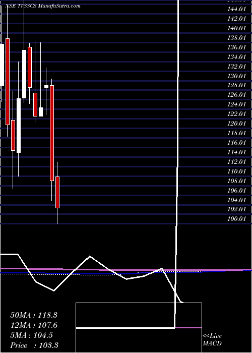  monthly chart TvsSupply