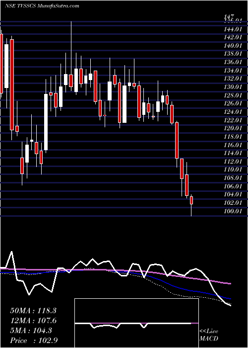  weekly chart TvsSupply
