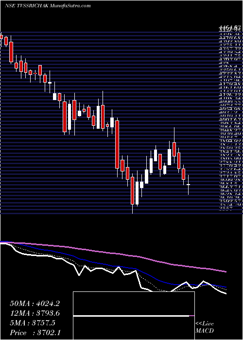  Daily chart TvsSrichakra