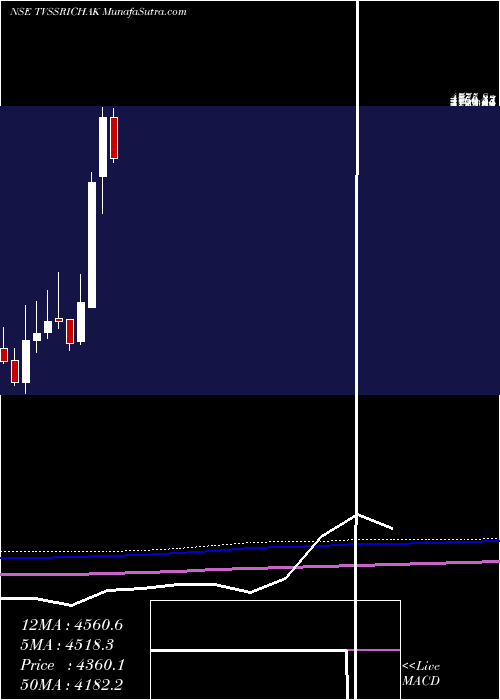  monthly chart TvsSrichakra