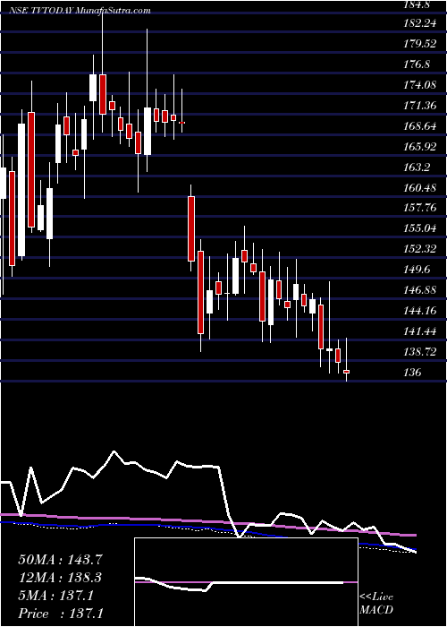  weekly chart TvToday