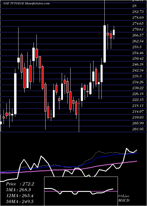  weekly chart TvToday