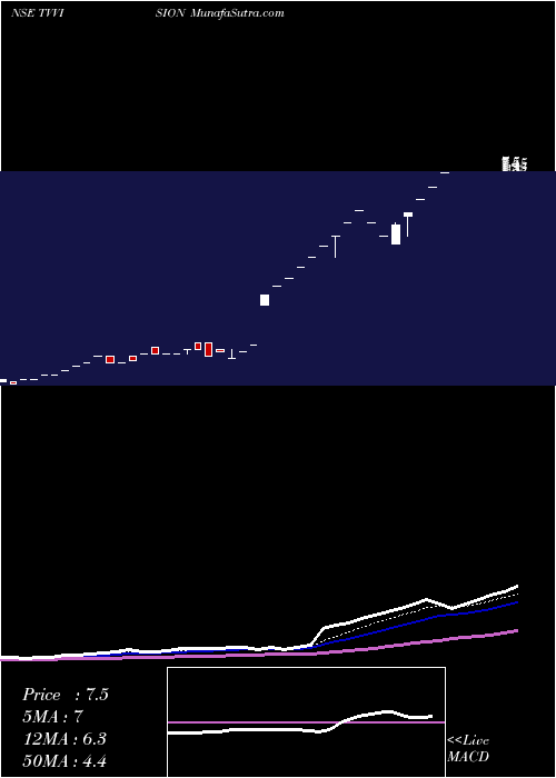  Daily chart TV Vision