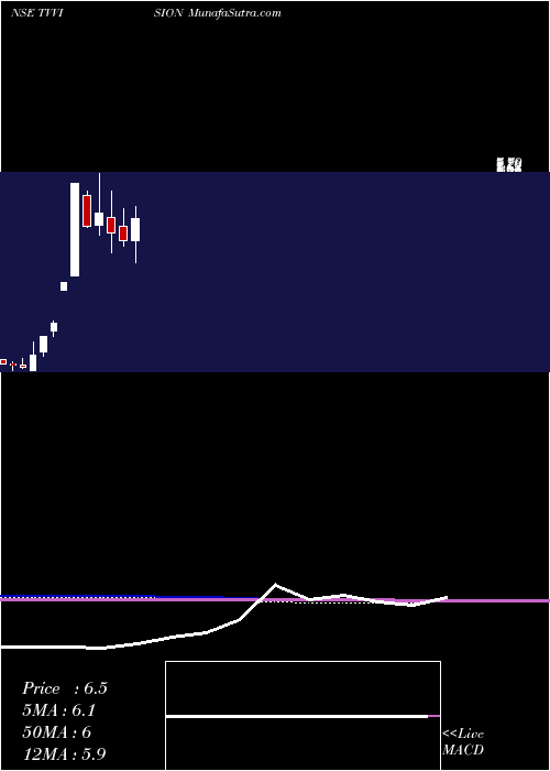  monthly chart TvVision
