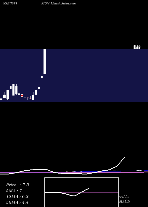  monthly chart TvVision