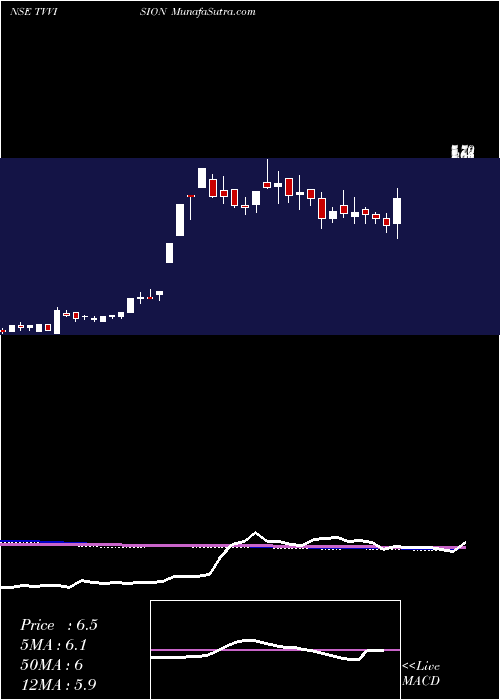  weekly chart TvVision