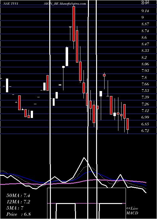  Daily chart Tv Vision Limited