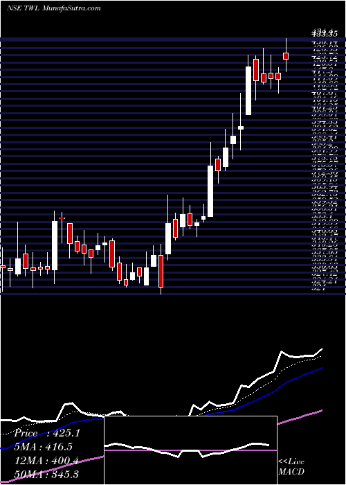  Daily chart TitagarhWagons
