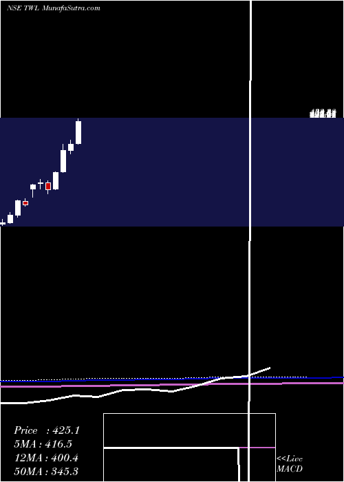  monthly chart TitagarhWagons