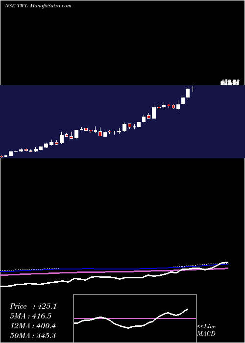  weekly chart TitagarhWagons