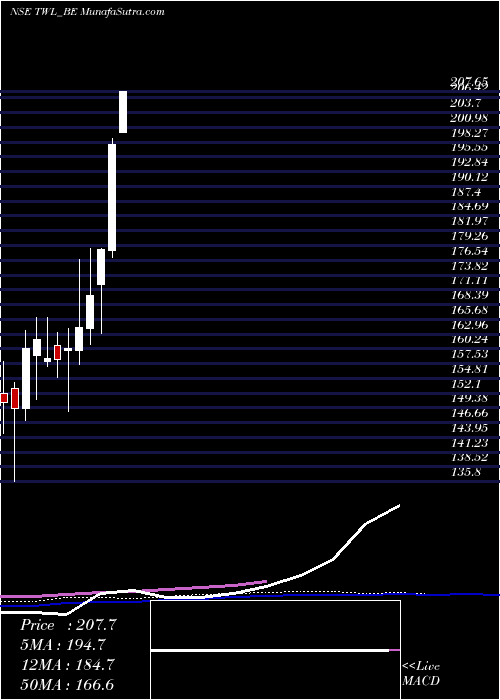  weekly chart TitagarhWagons
