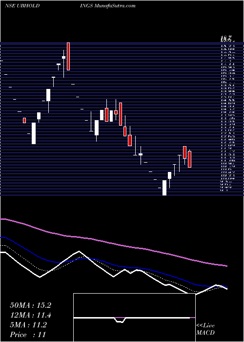  Daily chart United Breweries (Holdings) Limited