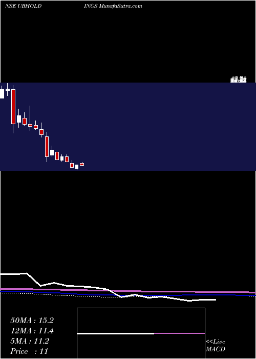  monthly chart UnitedBreweries