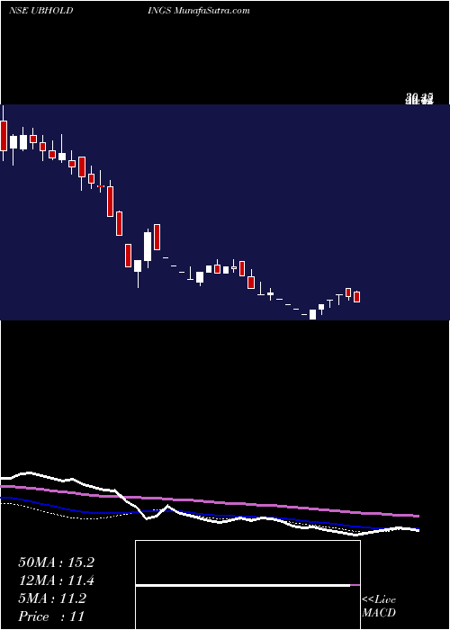  weekly chart UnitedBreweries