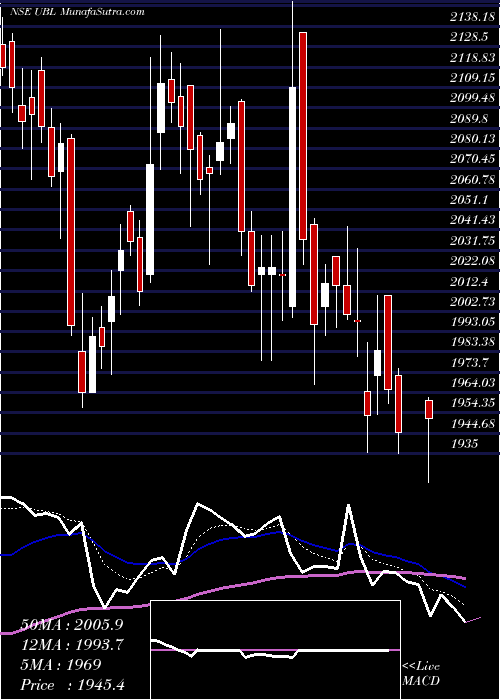  Daily chart United Breweries Limited