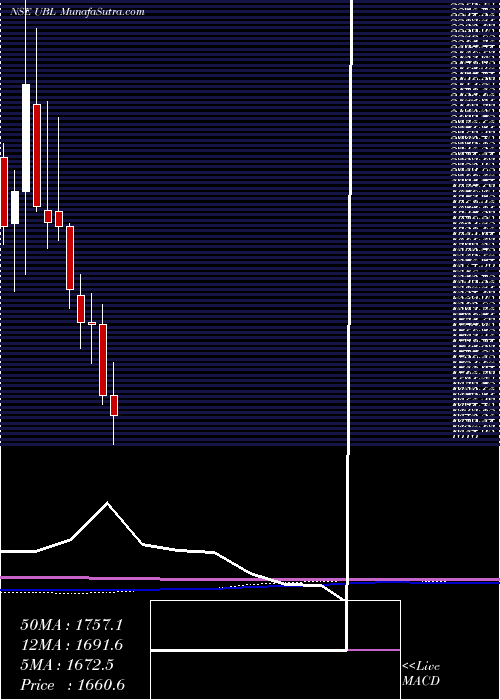  monthly chart UnitedBreweries