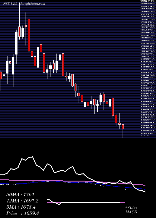  weekly chart UnitedBreweries