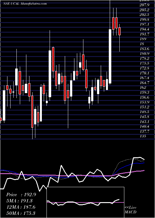  weekly chart Ucal