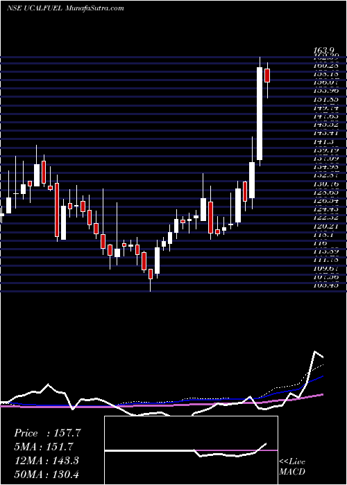  weekly chart UcalFuel