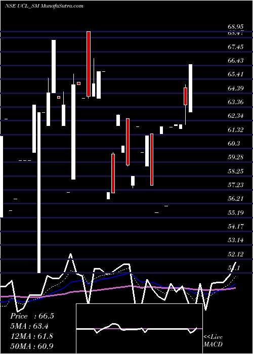  Daily chart Ushanti Colour Chem Ltd