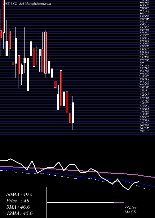  monthly chart UshantiColour