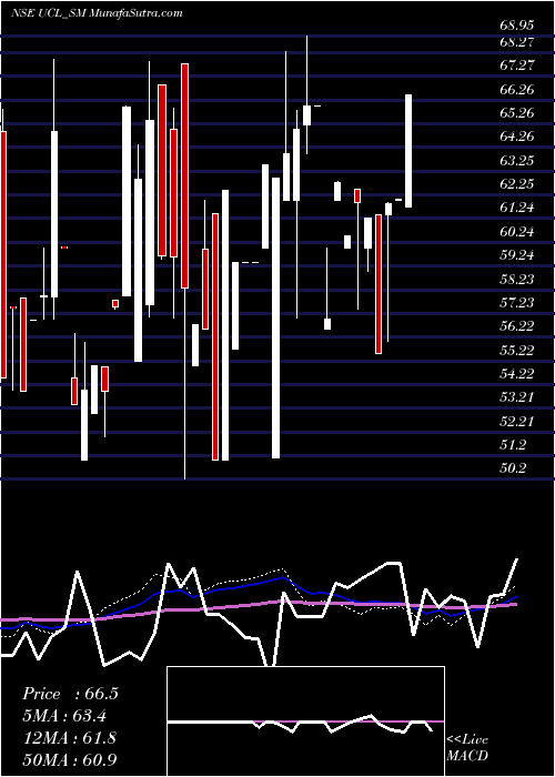  weekly chart UshantiColour