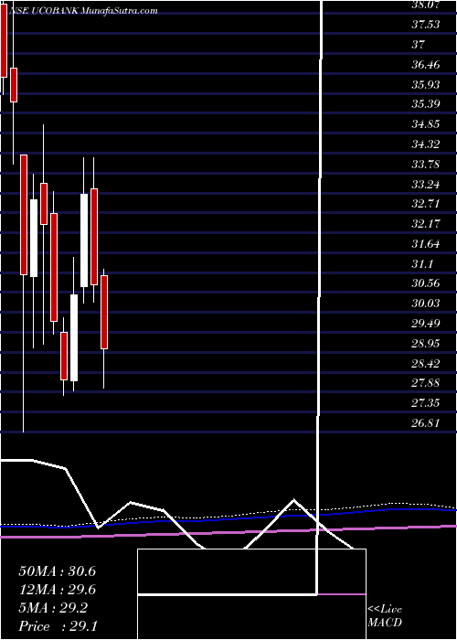  monthly chart UcoBank