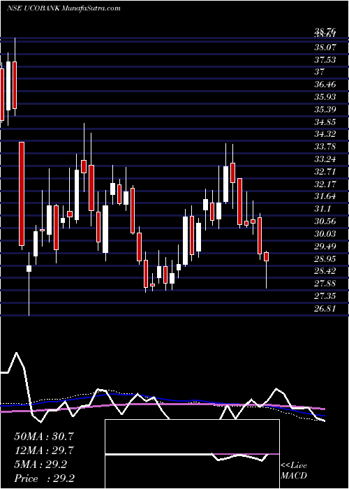  weekly chart UcoBank