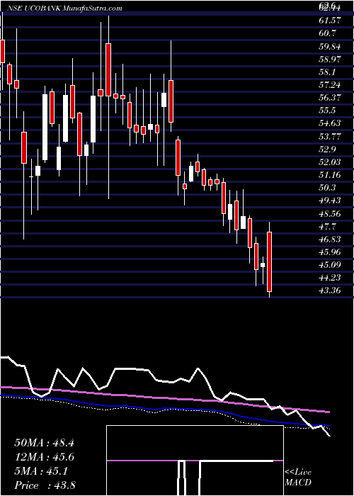  weekly chart UcoBank