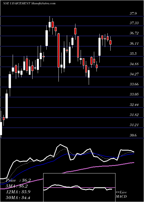  Daily chart Udaipur Cement Works Ltd