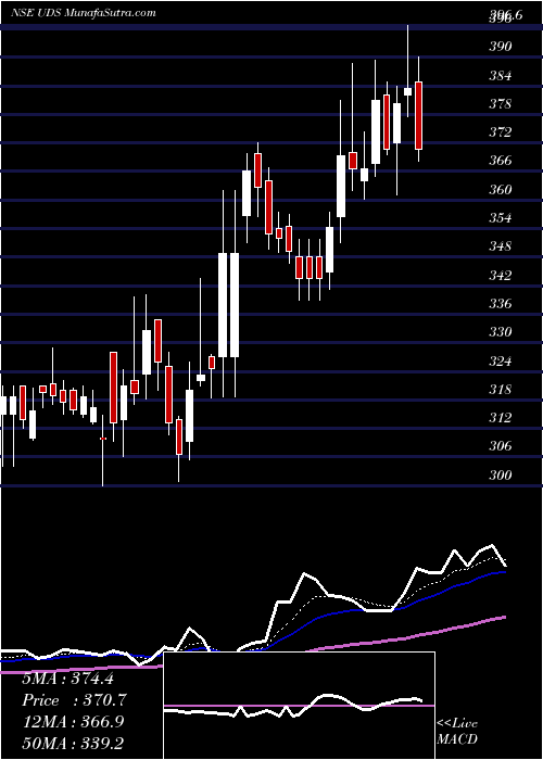  Daily chart Updater Services Limited