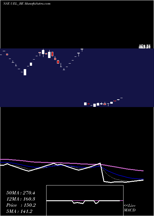  Daily chart UjaasEnergy