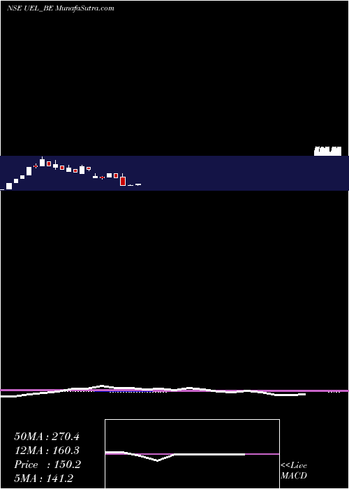 monthly chart UjaasEnergy