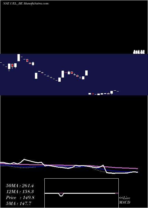  weekly chart UjaasEnergy