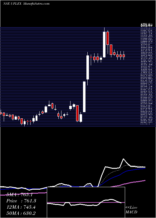  Daily chart UFLEX Limited