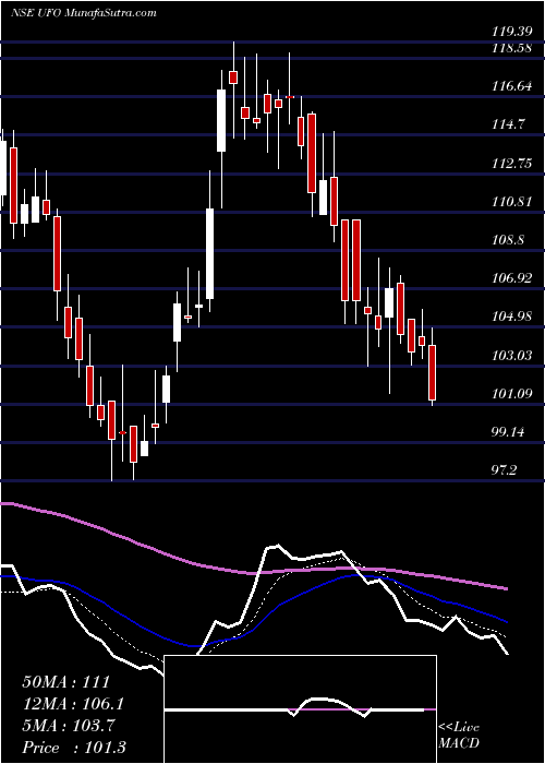  Daily chart UFO Moviez India Limited