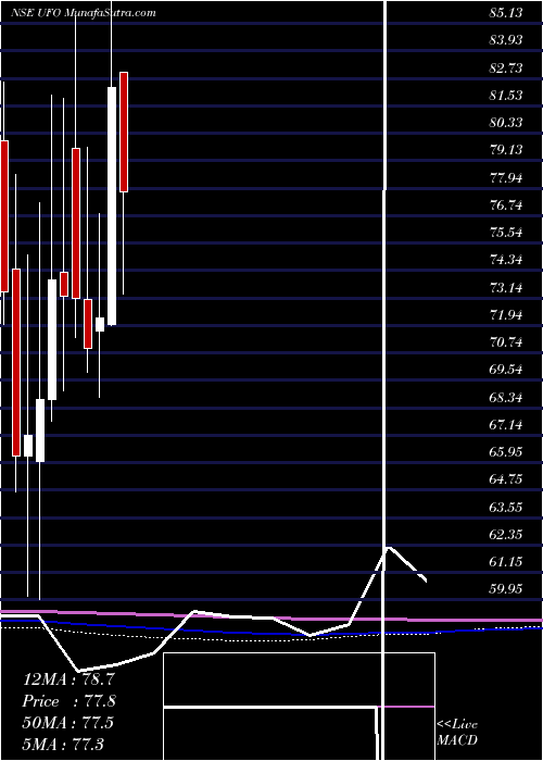  monthly chart UfoMoviez