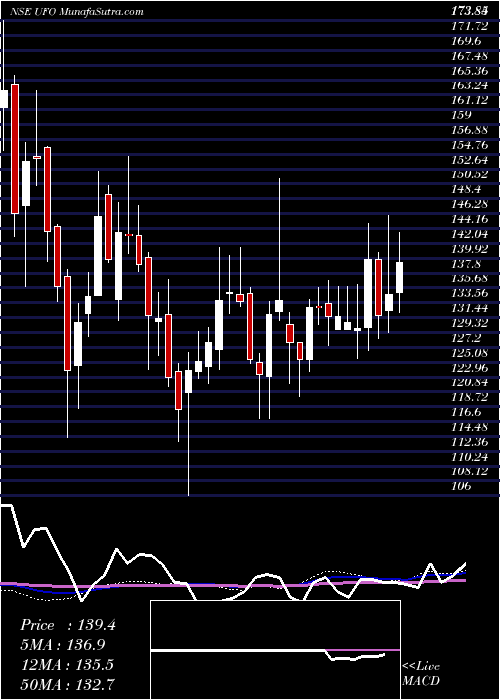  weekly chart UfoMoviez