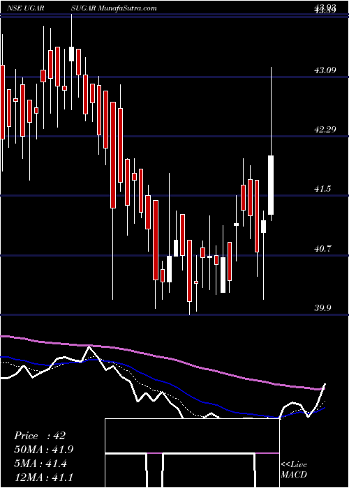  Daily chart UgarSugar