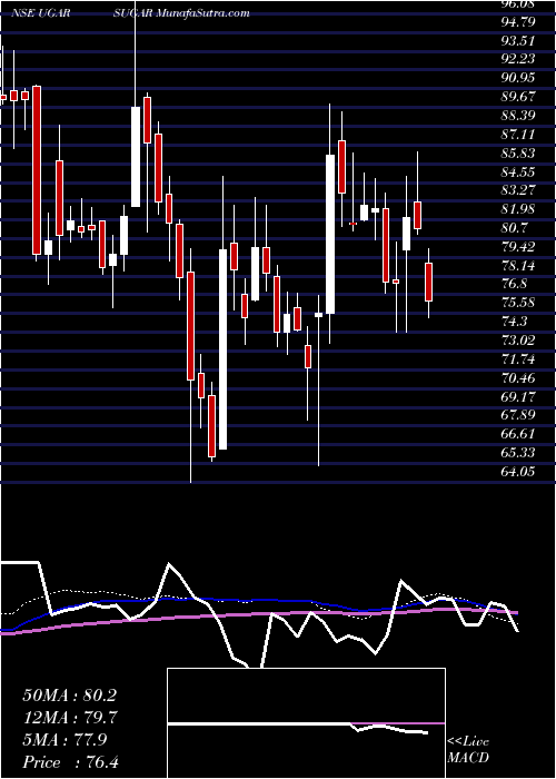  weekly chart UgarSugar