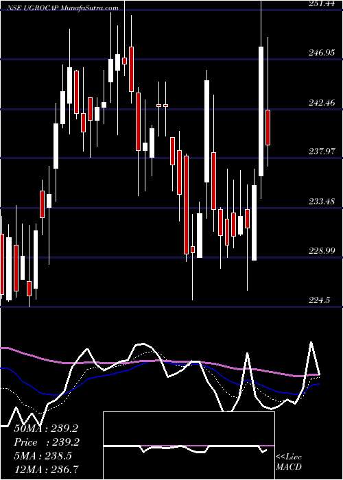  Daily chart Ugro Capital Limited