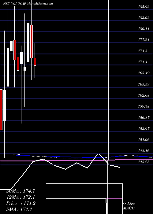  monthly chart UgroCapital