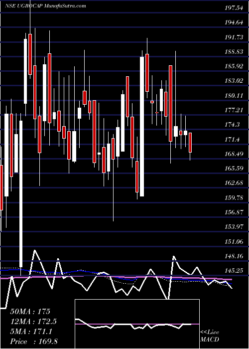  weekly chart UgroCapital