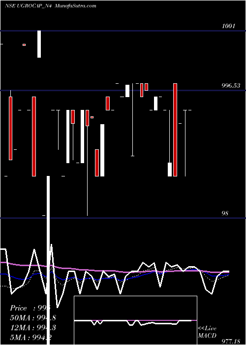  Daily chart Sec Red Ncd 10.40% Sr.iii