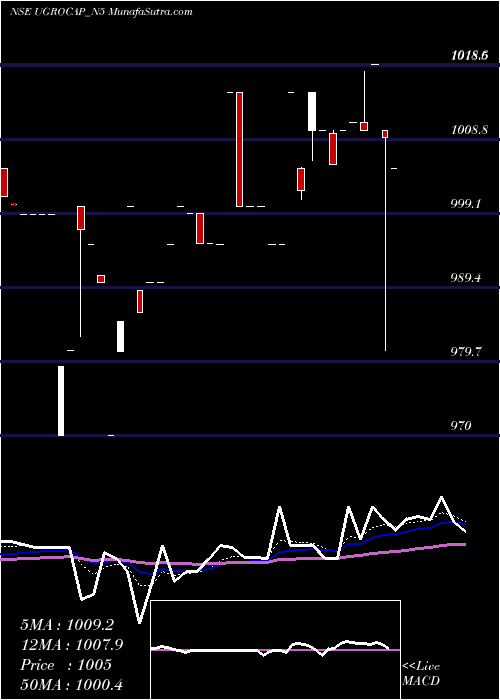  Daily chart Sec Red Ncd 10.15% Sr. I