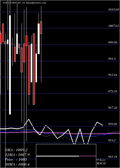  monthly chart SecRed